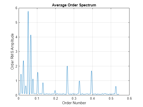 Figure contains an axes object. The axes object with title Average Order Spectrum, xlabel Order Number, ylabel Order RMS Amplitude contains an object of type line.