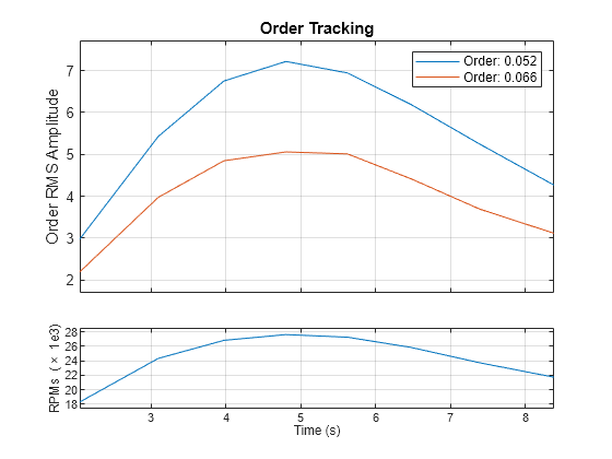 Figure contains 2 axes objects. Axes object 1 with xlabel Time (s), ylabel RPMs (\times 1e3) contains an object of type line. Axes object 2 with title Order Tracking, ylabel Order RMS Amplitude contains 2 objects of type line. These objects represent Order: 0.052, Order: 0.066.