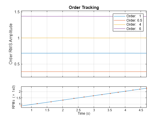 Figure contains 2 axes objects. Axes object 1 with xlabel Time (s), ylabel RPMs (\times 1e3) contains 2 objects of type line. One or more of the lines displays its values using only markers Axes object 2 with title Order Tracking, ylabel Order RMS Amplitude contains 4 objects of type line. These objects represent Order: 1, Order: 0.5, Order: 4, Order: 6.