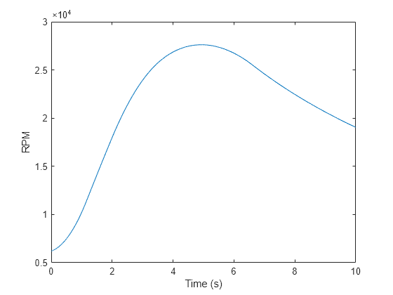 Figure contains an axes object. The axes object with xlabel Time (s), ylabel RPM contains an object of type line.