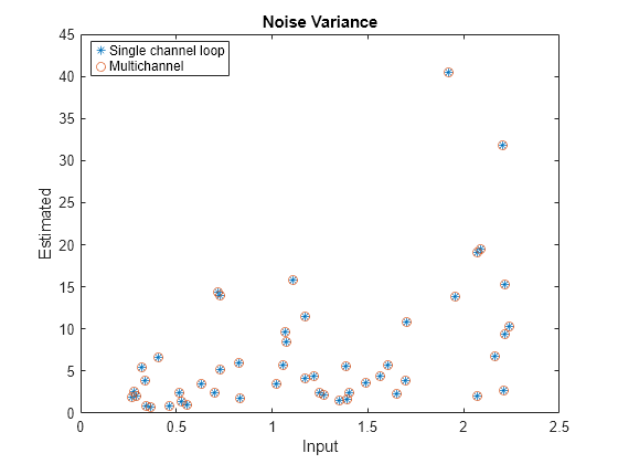 Figure contains an axes object. The axes object with title Noise Variance, xlabel Input, ylabel Estimated contains 2 objects of type line. One or more of the lines displays its values using only markers These objects represent Single channel loop, Multichannel.