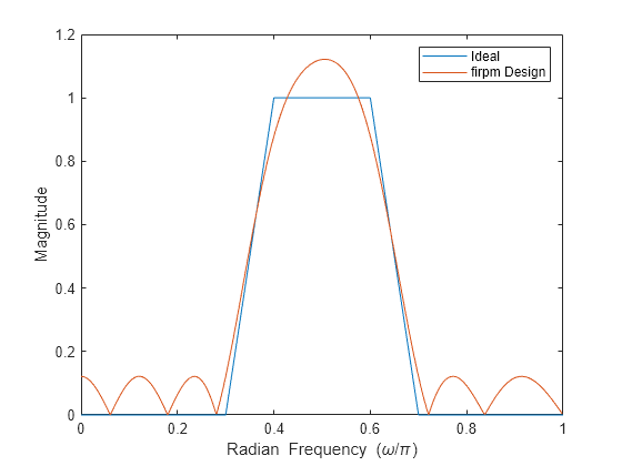 Figure contains an axes object. The axes object with xlabel Radian Frequency ( omega / pi ), ylabel Magnitude contains 2 objects of type line. These objects represent Ideal, firpm Design.