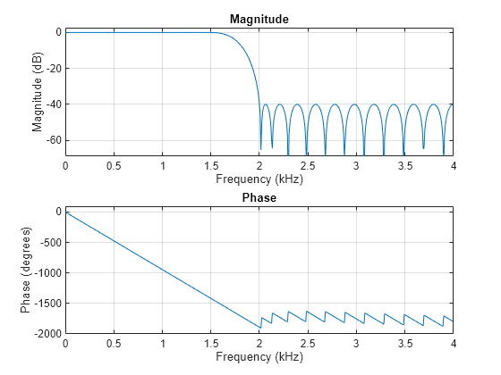 Figure Figure 1: Magnitude Response (dB) contains an axes object. The axes object with title Magnitude Response (dB), xlabel Normalized Frequency ( times pi blank rad/sample), ylabel Magnitude (dB) contains an object of type line.