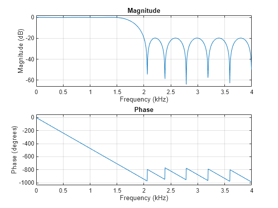 Figure contains 2 axes objects. Axes object 1 with title Phase, xlabel Frequency (Hz), ylabel Phase (degrees) contains an object of type line. Axes object 2 with title Magnitude, xlabel Frequency (Hz), ylabel Magnitude (dB) contains an object of type line.