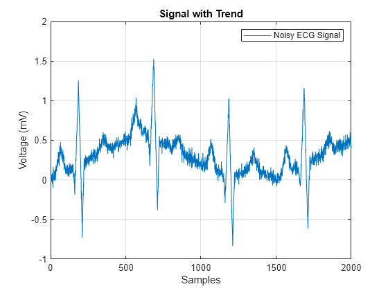 Figure contains an axes object. The axes object with title Signal with a Trend, xlabel Samples, ylabel Voltage(mV) contains an object of type line. This object represents Noisy ECG Signal.