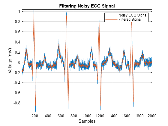 Figure contains an axes object. The axes object with title Filtering Noisy ECG Signal, xlabel Samples, ylabel Voltage(mV) contains 2 objects of type line. These objects represent Noisy ECG Signal, Filtered Signal.