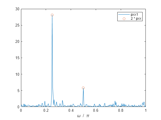 Figure contains an axes object. The axes object with xlabel omega blank / blank pi contains 2 objects of type line. One or more of the lines displays its values using only markers These objects represent pxx1, 2 * pxx.