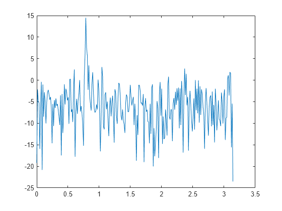 Figure contains an axes object. The axes object contains an object of type line.