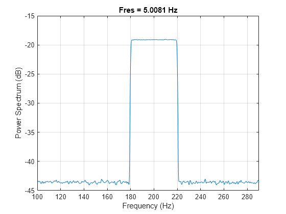 Figure contains an axes object. The axes object with title Fres = 976.801 mHz, xlabel Frequency (Hz), ylabel Power Spectrum (dB) contains an object of type line.