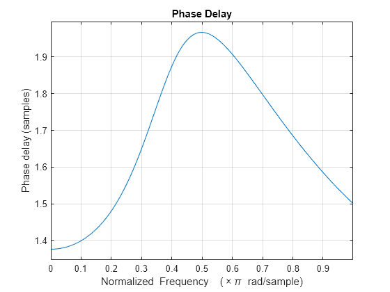 Figure contains an axes object. The axes object with title Phase Delay, xlabel Normalized Frequency ( times pi blank rad/sample), ylabel Phase delay (samples) contains an object of type line.