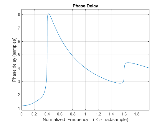 Figure Figure 1: Phase Delay contains an axes object. The axes object with title Phase Delay, xlabel Normalized Frequency ( times pi blank rad/sample), ylabel Phase Delay (samples) contains an object of type line.