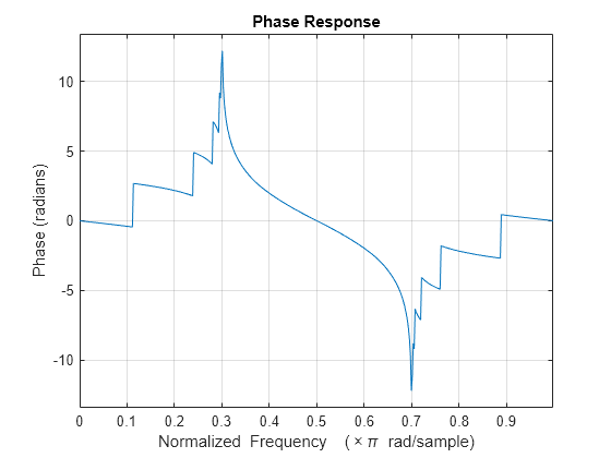 Figure contains an axes object. The axes object with title Phase Response, xlabel Normalized Frequency ( times pi blank rad/sample), ylabel Phase (radians) contains an object of type line.