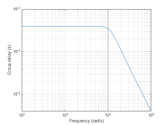 Figure contains an axes object. The axes object with xlabel Frequency (rad/s), ylabel Group delay (s) contains 2 objects of type line, constantline.