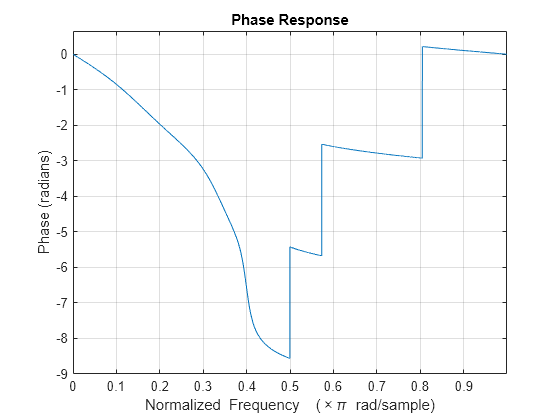 Figure Figure 1: Phase Response contains an axes object. The axes object with title Phase Response, xlabel Normalized Frequency ( times pi blank rad/sample), ylabel Phase (radians) contains an object of type line.