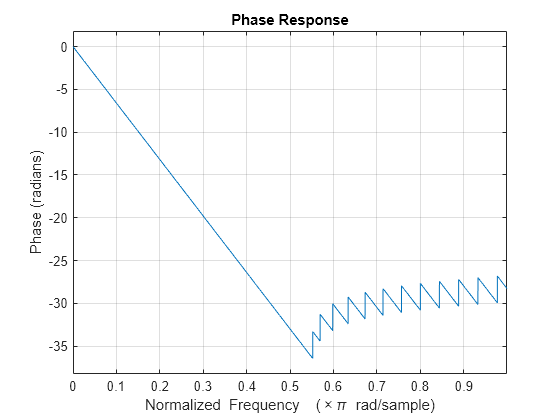 Figure Figure 1: Phase Response contains an axes object. The axes object with title Phase Response, xlabel Normalized Frequency ( times pi blank rad/sample), ylabel Phase (radians) contains an object of type line.