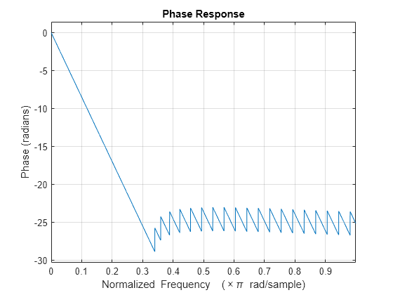 Figure Figure 1: Phase Response contains an axes object. The axes object with title Phase Response, xlabel Normalized Frequency ( times pi blank rad/sample), ylabel Phase (radians) contains an object of type line.