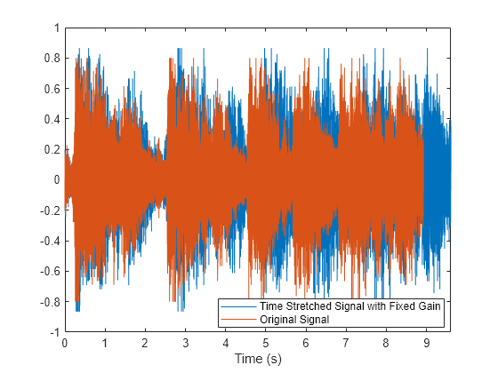 Figure contains an axes object. The axes object with xlabel Time (s) contains 2 objects of type line. These objects represent Time Stretched Signal with Fixed Gain, Original Signal.