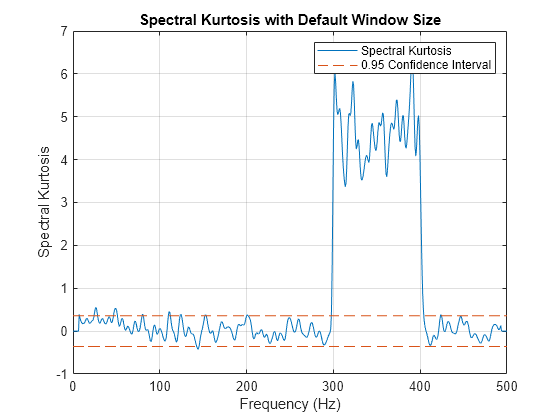 Figure contains an axes object. The axes object with title Spectral Kurtosis with Default Window Size, xlabel Frequency (Hz), ylabel Spectral Kurtosis contains 2 objects of type line. These objects represent Spectral Kurtosis, 0.95 Confidence Interval.