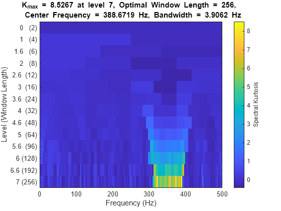 Figure contains an axes object. The axes object with title K indexOf max baseline blank = blank 8.5267 blank at blank level blank 7, blank Optimal blank Window blank Length blank = blank 256, blank blank Center blank Frequency blank = blank 388.6719 blank Hz, blank Bandwidth blank = blank 3.9062 Hz, xlabel Frequency (Hz), ylabel Level (Window Length) contains an object of type image.