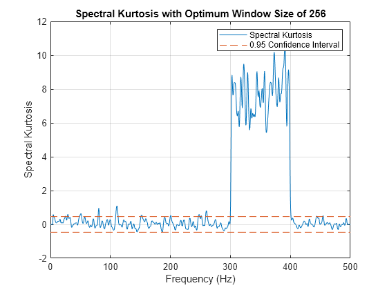 Figure contains an axes object. The axes object with title Spectral Kurtosis with Optimum Window Size of 256, xlabel Frequency (Hz), ylabel Spectral Kurtosis contains 2 objects of type line. These objects represent Spectral Kurtosis, 0.95 Confidence Interval.