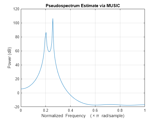 Figure contains an axes object. The axes object with title Pseudospectrum Estimate via MUSIC, xlabel Normalized Frequency ( times pi blank rad/sample), ylabel Power (dB) contains an object of type line.