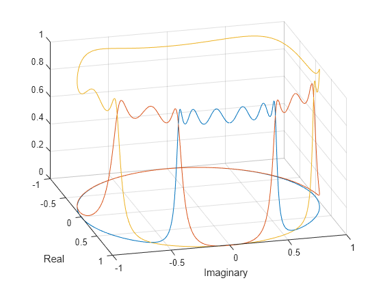 Figure contains an axes object. The axes object with xlabel Real, ylabel Imaginary contains 3 objects of type line.