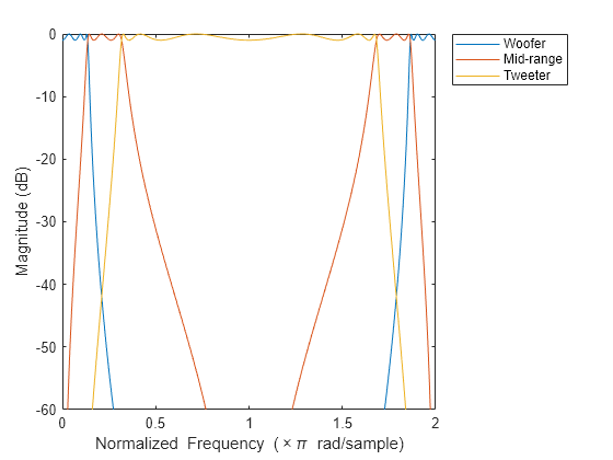 Figure Figure 1: Magnitude Response (dB) contains an axes object. The axes object with title Magnitude Response (dB), xlabel Normalized Frequency ( times pi blank rad/sample), ylabel Magnitude (dB) contains 3 objects of type line. These objects represent Woofer, Mid-range, Tweeter.