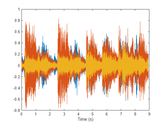 Figure contains an axes object. The axes object with xlabel Time (s) contains 3 objects of type line.