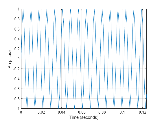 Figure contains an axes object. The axes object with xlabel Time (seconds), ylabel Amplitude contains an object of type line.