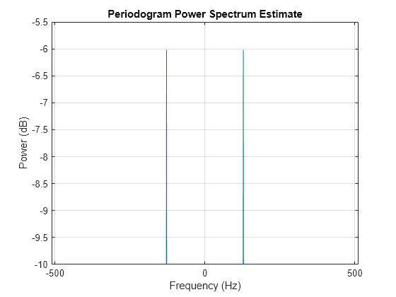 Figure contains an axes object. The axes object with title Periodogram Power Spectrum Estimate, xlabel Frequency (Hz), ylabel Power (dB) contains an object of type line.