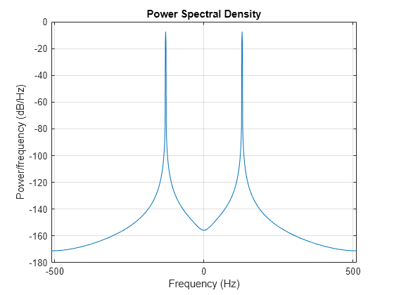 Figure contains an axes object. The axes object with title Power Spectral Density, xlabel Frequency (Hz), ylabel Power/frequency (dB/Hz) contains an object of type line.