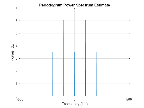 Figure contains an axes object. The axes object with title Periodogram Power Spectrum Estimate, xlabel Frequency (Hz), ylabel Power (dB) contains an object of type line.