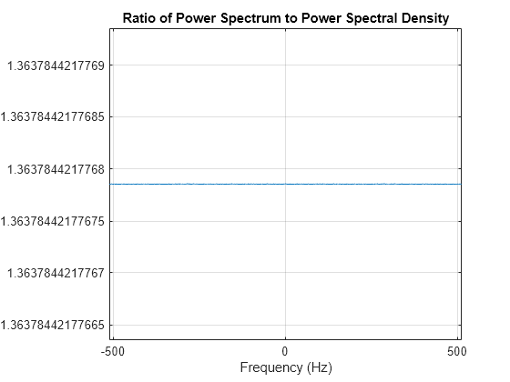 Figure contains an axes object. The axes object with title Ratio of Power Spectrum to Power Spectral Density, xlabel Frequency (Hz) contains an object of type line.