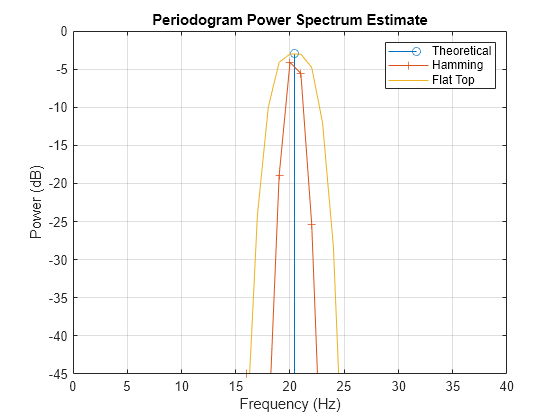 Figure contains an axes object. The axes object with title Periodogram Power Spectrum Estimate, xlabel Frequency (Hz), ylabel Power (dB) contains 3 objects of type stem, line. These objects represent Theoretical, Hamming, Flat Top.