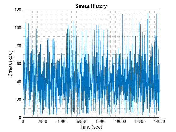 Figure contains an axes object. The axes object with title Stress History, xlabel Time (sec), ylabel Stress (kpsi) contains an object of type line.