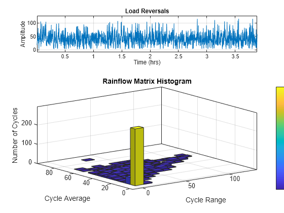 Figure contains 2 axes objects. Axes object 1 with title Load Reversals, xlabel Time (hrs), ylabel Amplitude contains an object of type line. Axes object 2 with title Rainflow Matrix Histogram, xlabel Cycle Range, ylabel Cycle Average contains an object of type histogram2.