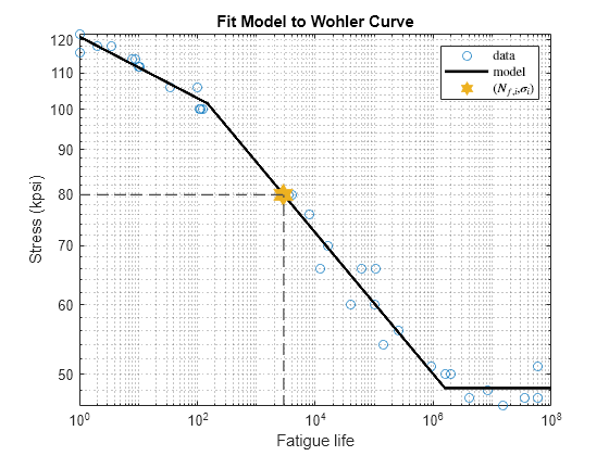 Figure contains an axes object. The axes object with title Fit Model to Wohler Curve, xlabel Fatigue life, ylabel Stress (kpsi) contains 5 objects of type line. One or more of the lines displays its values using only markers These objects represent data, model, ($N_{f,i}$,$\sigma_i$).