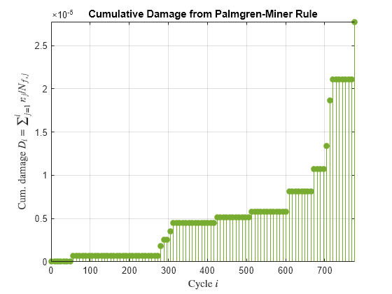 Figure contains an axes object. The axes object with title Cumulative Damage from Palmgren-Miner Rule, xlabel Cycle $i$, ylabel Cum. blank damage blank $D indexOf i baseline blank = blank \sumSubScript j= 1 SuperScript i baseline n indexOf j baseline /N indexOf f,j baseline $ contains 99 objects of type stem.