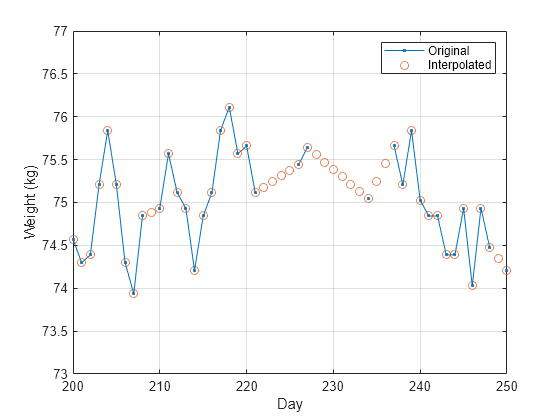 Figure contains an axes object. The axes object with xlabel Day, ylabel Weight (kg) contains 2 objects of type line. One or more of the lines displays its values using only markers These objects represent Original, Interpolated.