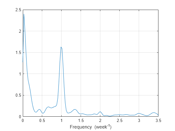 Figure contains an axes object. The axes object with xlabel Frequency (week toThePowerOf -1 baseline ) contains an object of type line.