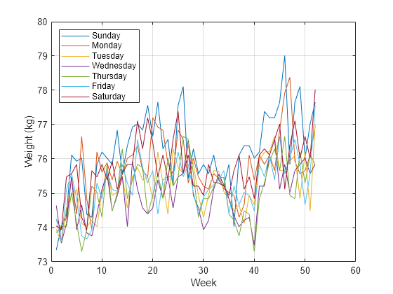 Figure contains an axes object. The axes object with xlabel Week, ylabel Weight (kg) contains 7 objects of type line. These objects represent Sunday, Monday, Tuesday, Wednesday, Thursday, Friday, Saturday.