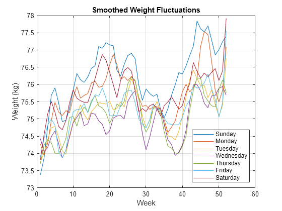 Figure contains an axes object. The axes object with title Smoothed Weight Fluctuations, xlabel Week, ylabel Weight (kg) contains 7 objects of type line. These objects represent Sunday, Monday, Tuesday, Wednesday, Thursday, Friday, Saturday.