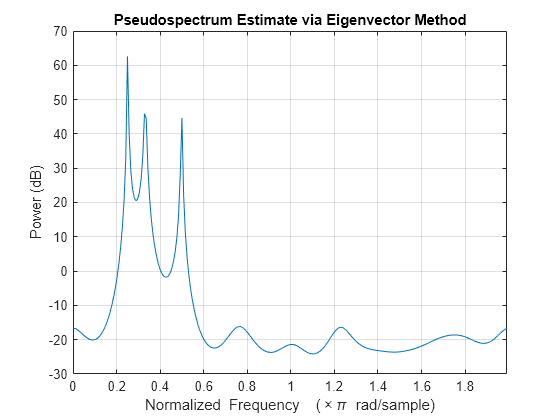 Figure contains an axes object. The axes object with title Pseudospectrum Estimate via Eigenvector Method, xlabel Normalized Frequency ( times pi blank rad/sample), ylabel Power (dB) contains an object of type line.