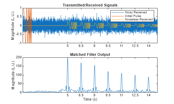 Figure contains 2 axes objects. Axes object 1 with title Transmitted/Received Signals, ylabel Magnitude (L.U.) contains 3 objects of type line. These objects represent Noisy Received, Initial Pulse, Noiseless Received. Axes object 2 with title Matched Filter Output, xlabel Time (s), ylabel Magnitude (L.U.) contains an object of type line.
