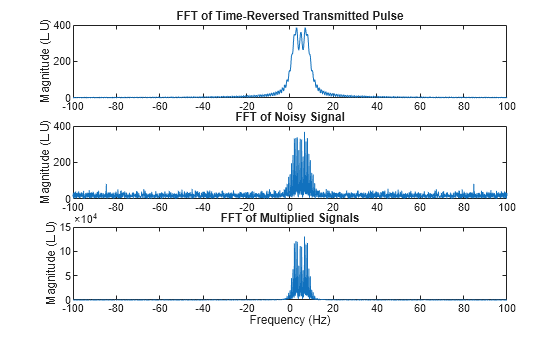 Figure contains 3 axes objects. Axes object 1 with title FFT of Time-Reversed Transmitted Pulse, ylabel Magnitude (L.U) contains an object of type line. Axes object 2 with title FFT of Noisy Signal, ylabel Magnitude (L.U) contains an object of type line. Axes object 3 with title FFT of Multiplied Signals, xlabel Frequency (Hz), ylabel Magnitude (L.U) contains an object of type line.