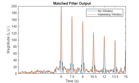 Figure contains an axes object. The axes object with title Matched Filter Output, xlabel Time (s), ylabel Magnitude (L.U.) contains 2 objects of type line. These objects represent No Window, Hamming Window.