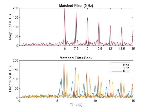 Figure contains 2 axes objects. Axes object 1 with title Matched Filter (5 Hz), ylabel Magnitude (L.U.) contains an object of type line. Axes object 2 with title Matched Filter Bank, xlabel Time (s), ylabel Magnitude (L.U.) contains 3 objects of type line. These objects represent 0 Hz, 4 Hz, 8 Hz.