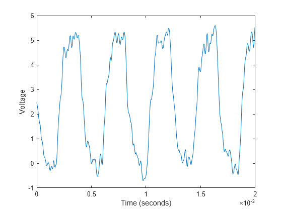 Figure contains an axes object. The axes object with xlabel Time (seconds), ylabel Voltage contains an object of type line.