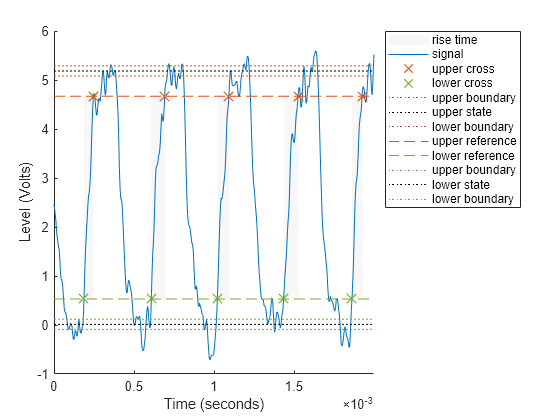 Figure Rise Time Plot contains an axes object. The axes object with xlabel Time (seconds), ylabel Level (Volts) contains 12 objects of type patch, line. One or more of the lines displays its values using only markers These objects represent rise time, signal, upper cross, lower cross, upper boundary, upper state, lower boundary, upper reference, lower reference, lower state.