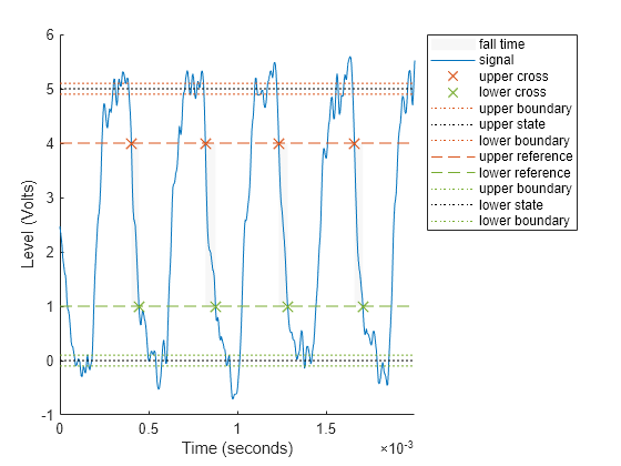 Figure Fall Time Plot contains an axes object. The axes object with xlabel Time (seconds), ylabel Level (Volts) contains 12 objects of type patch, line. One or more of the lines displays its values using only markers These objects represent fall time, signal, upper cross, lower cross, upper boundary, upper state, lower boundary, upper reference, lower reference, lower state.